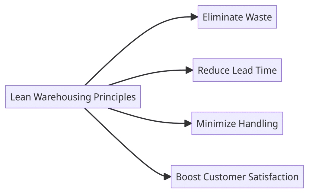 Lean Warehousing Principles